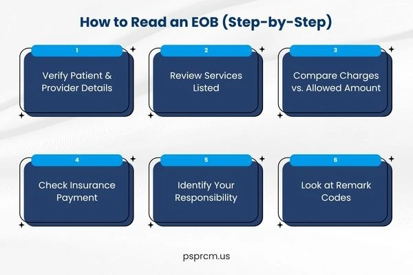 What Is Explanation of Benefits (EOB) in Medical Billing? | PSP RCM Blog