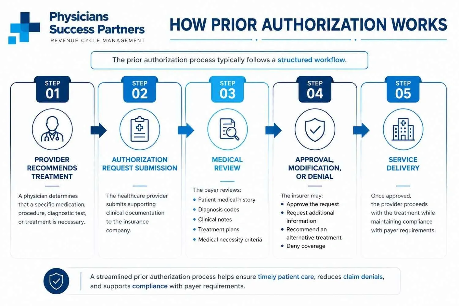The Importance of Prior Authorization in Healthcare | PSP RCM Blog